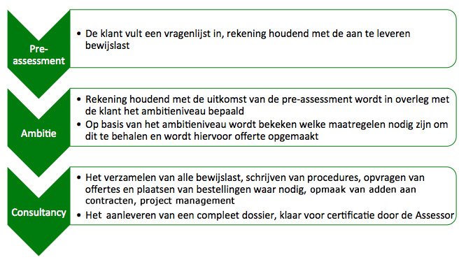 Greenline toont uw Breeam in-use plan van aanpak